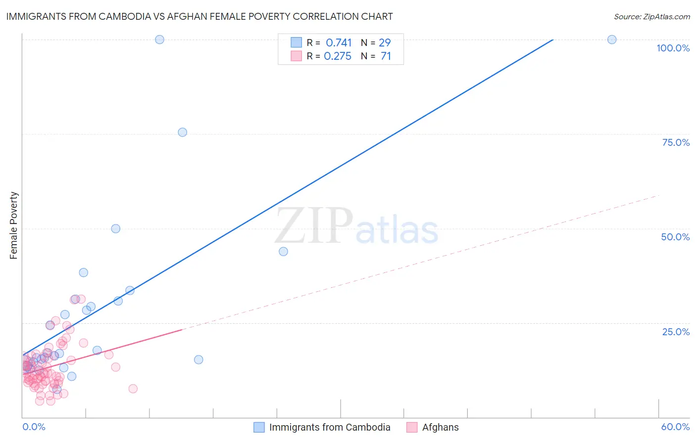 Immigrants from Cambodia vs Afghan Female Poverty