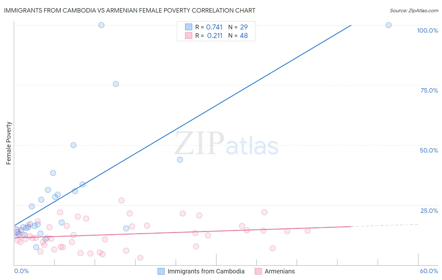 Immigrants from Cambodia vs Armenian Female Poverty