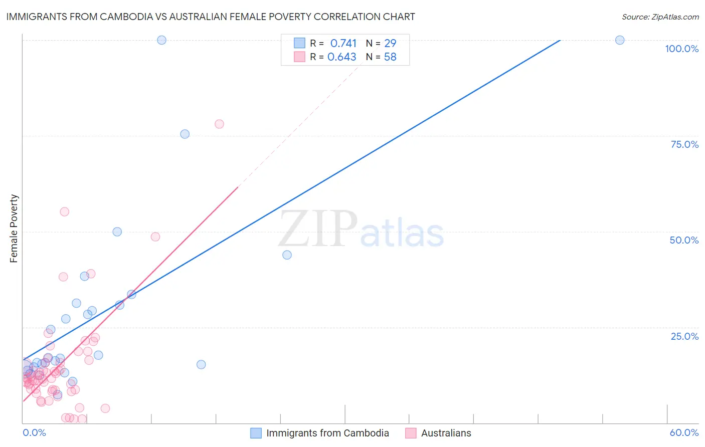 Immigrants from Cambodia vs Australian Female Poverty