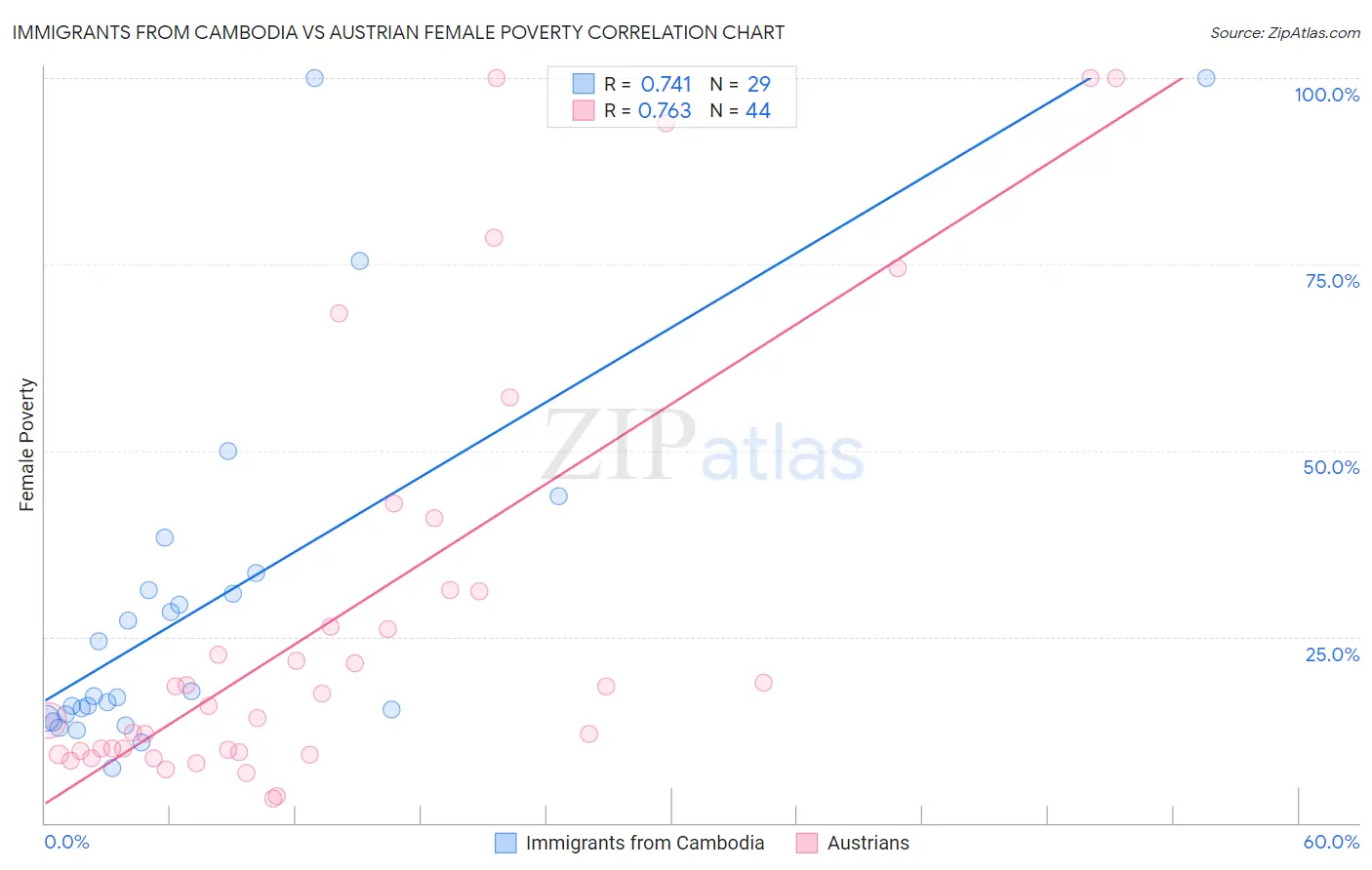 Immigrants from Cambodia vs Austrian Female Poverty