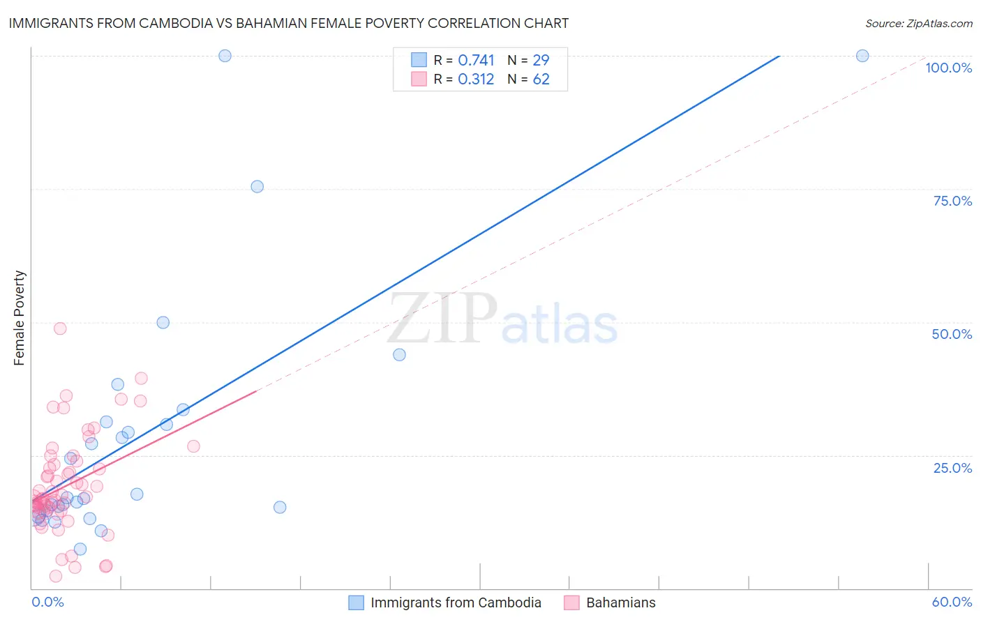 Immigrants from Cambodia vs Bahamian Female Poverty