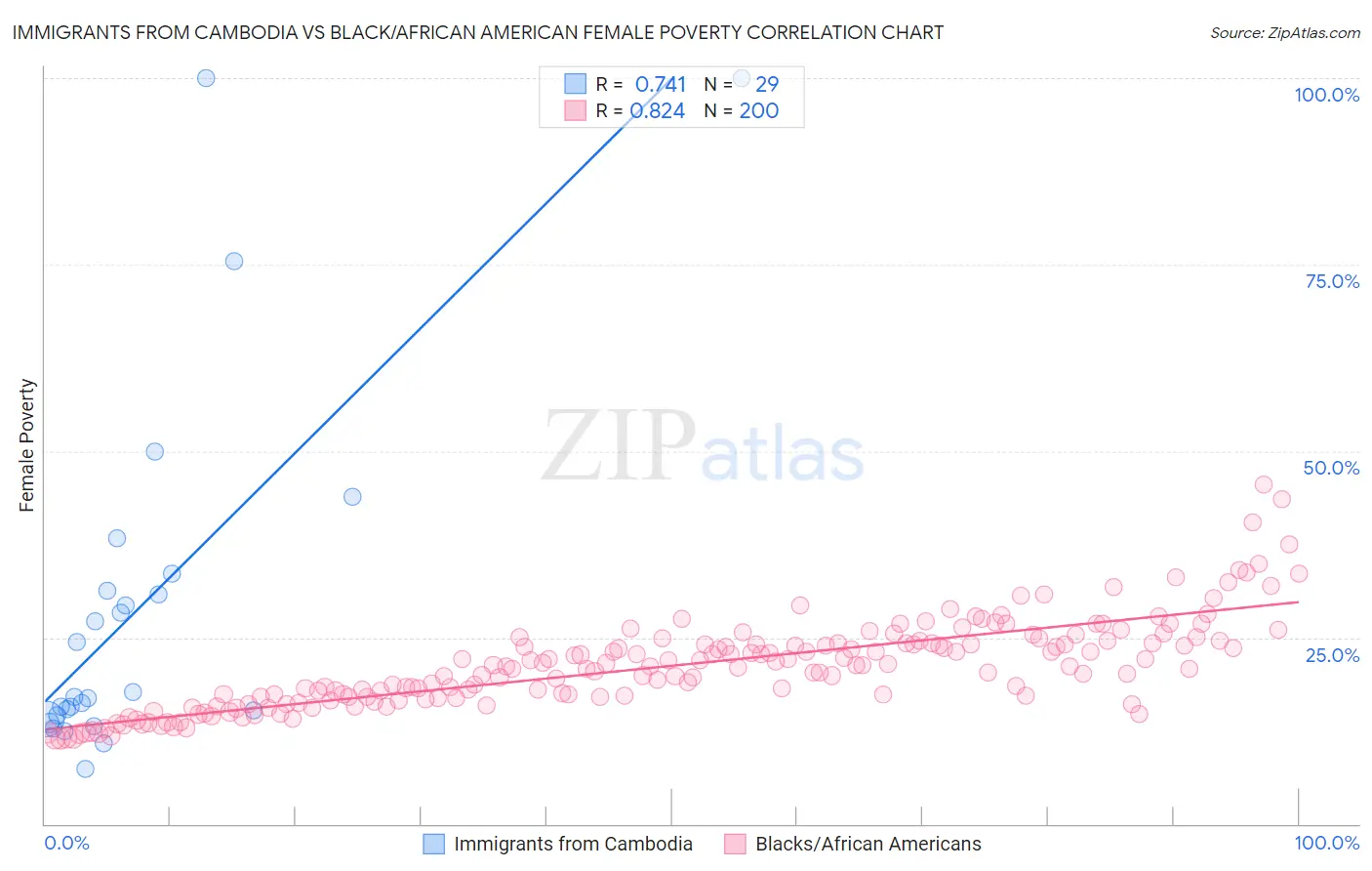 Immigrants from Cambodia vs Black/African American Female Poverty