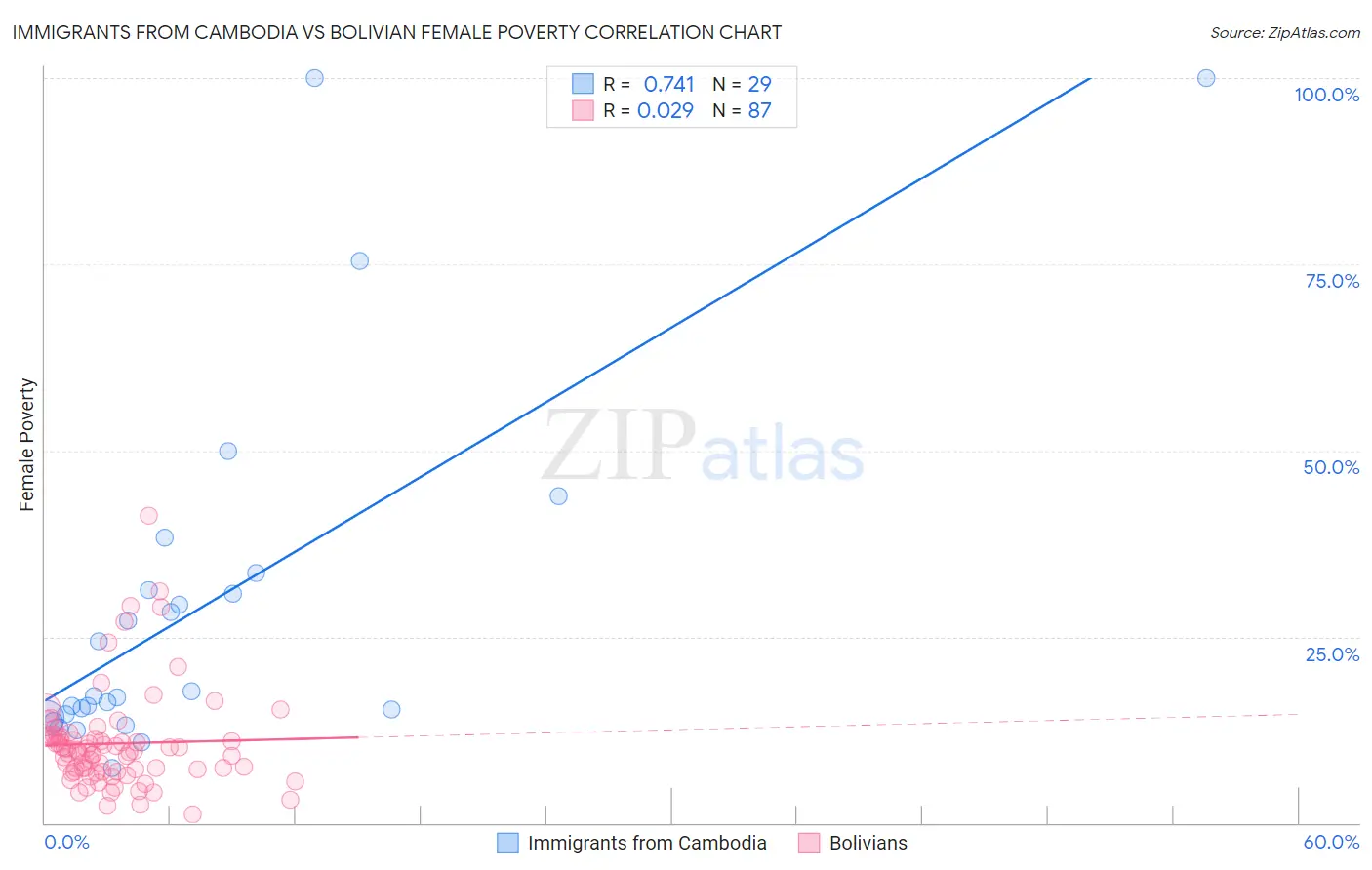 Immigrants from Cambodia vs Bolivian Female Poverty