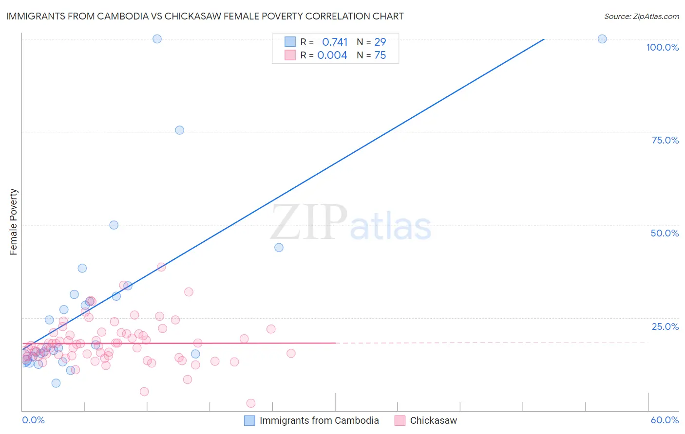 Immigrants from Cambodia vs Chickasaw Female Poverty