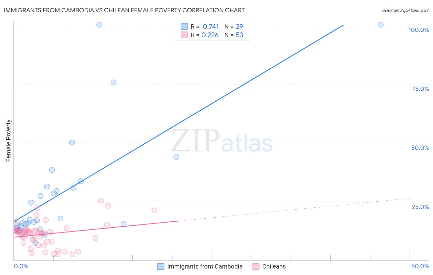Immigrants from Cambodia vs Chilean Female Poverty