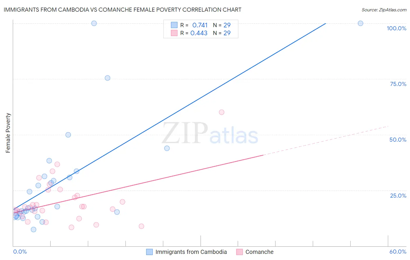 Immigrants from Cambodia vs Comanche Female Poverty