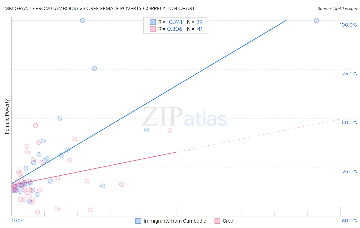 Immigrants from Cambodia vs Cree Female Poverty