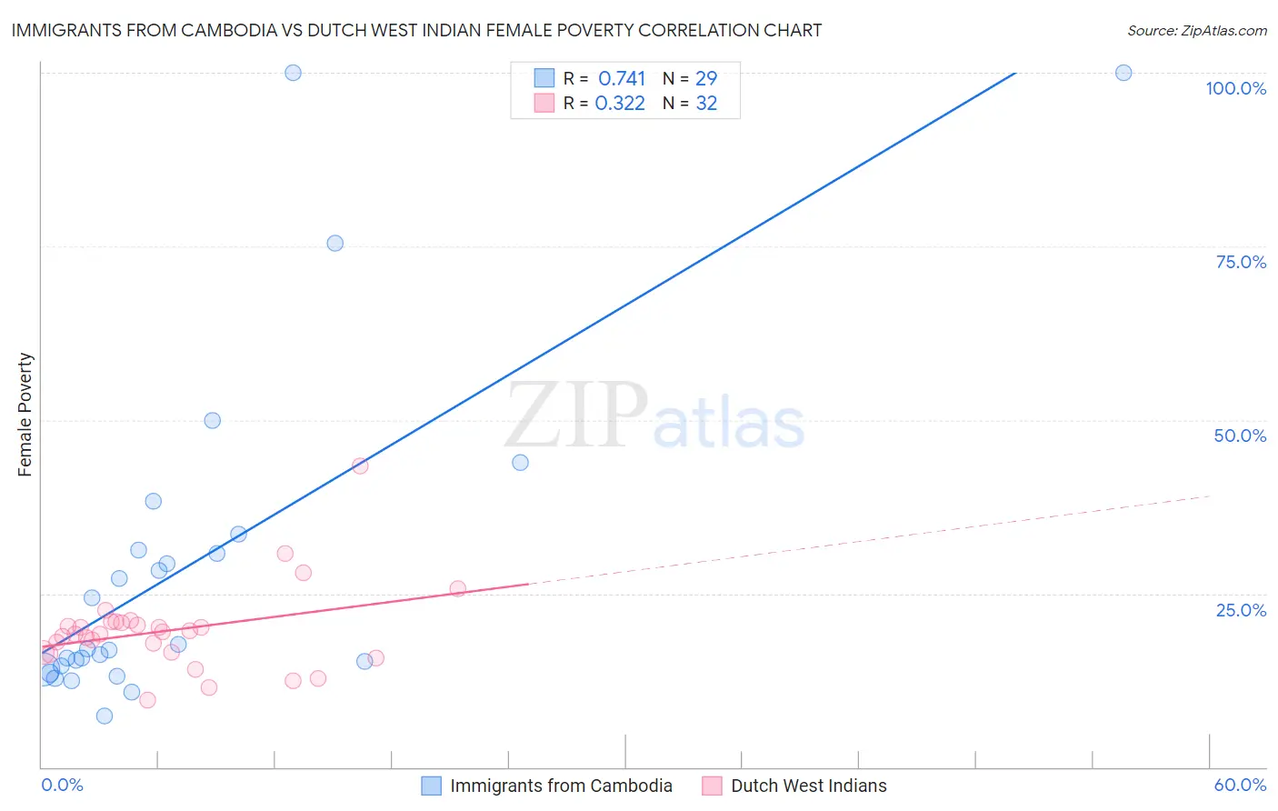 Immigrants from Cambodia vs Dutch West Indian Female Poverty