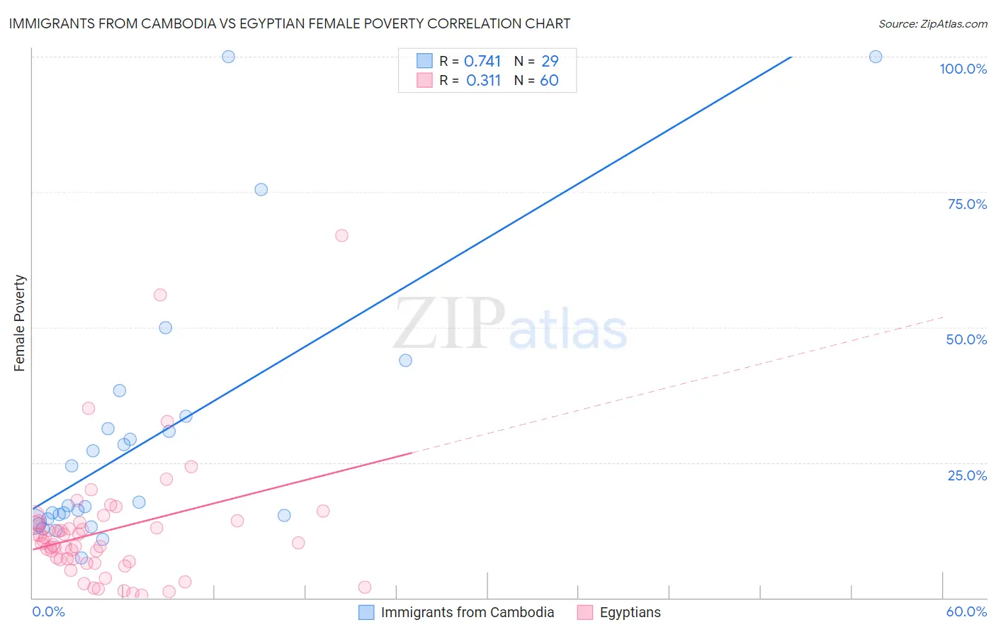 Immigrants from Cambodia vs Egyptian Female Poverty