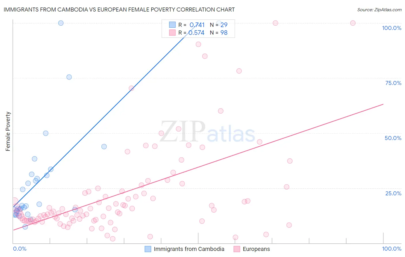 Immigrants from Cambodia vs European Female Poverty