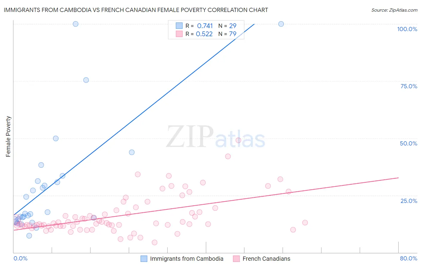 Immigrants from Cambodia vs French Canadian Female Poverty