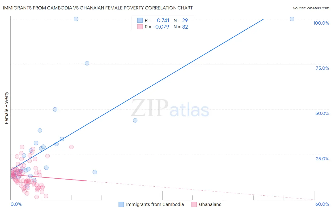 Immigrants from Cambodia vs Ghanaian Female Poverty