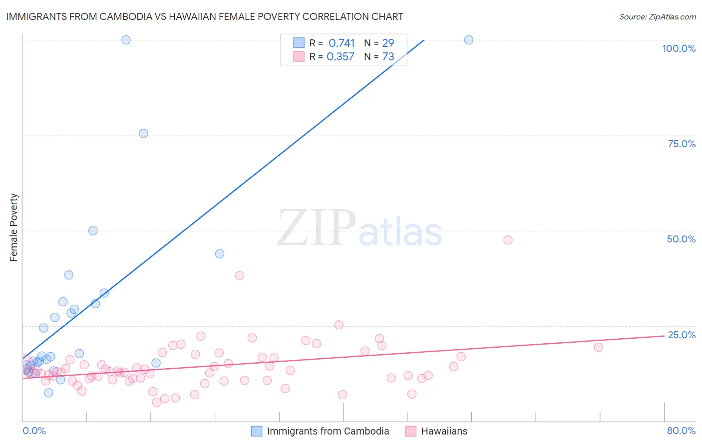 Immigrants from Cambodia vs Hawaiian Female Poverty