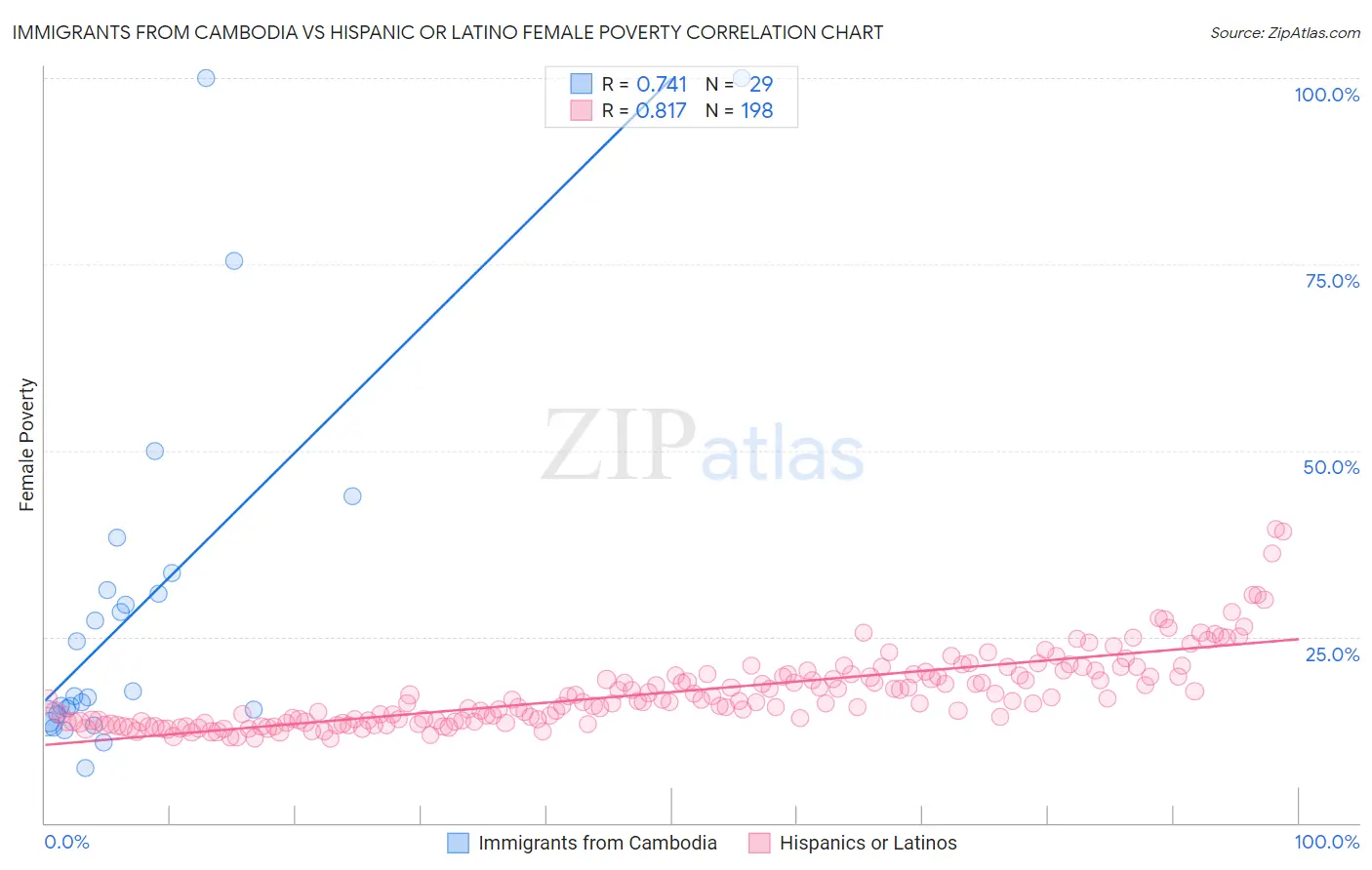 Immigrants from Cambodia vs Hispanic or Latino Female Poverty