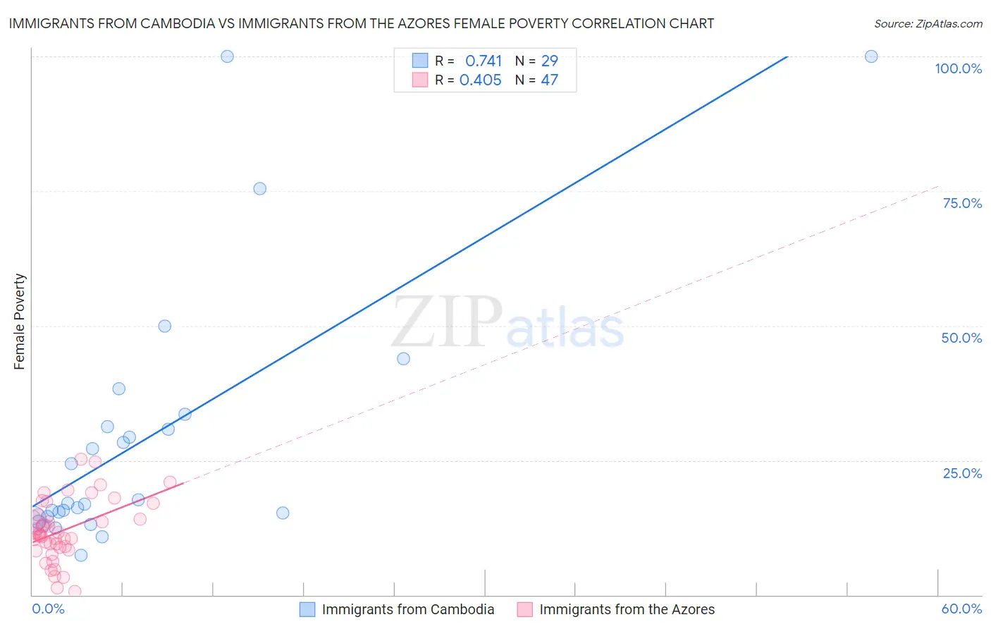 Immigrants from Cambodia vs Immigrants from the Azores Female Poverty
