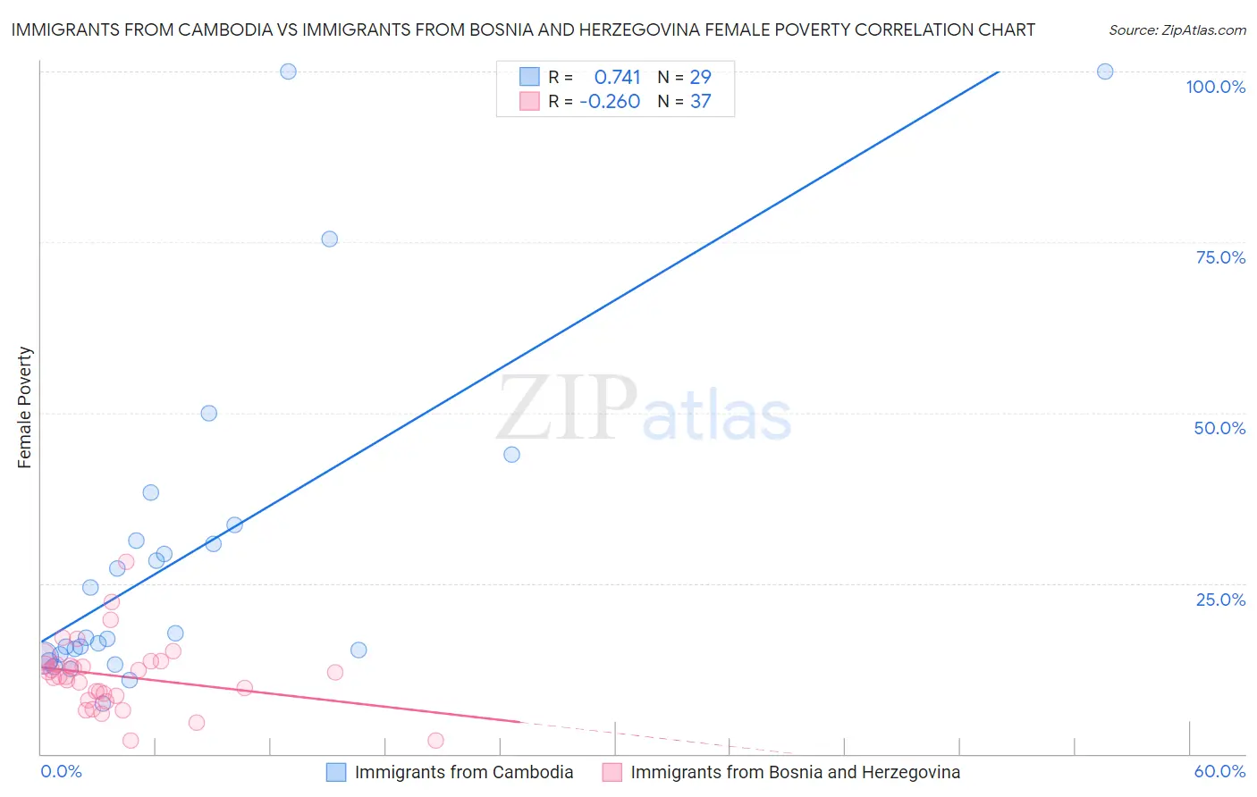 Immigrants from Cambodia vs Immigrants from Bosnia and Herzegovina Female Poverty