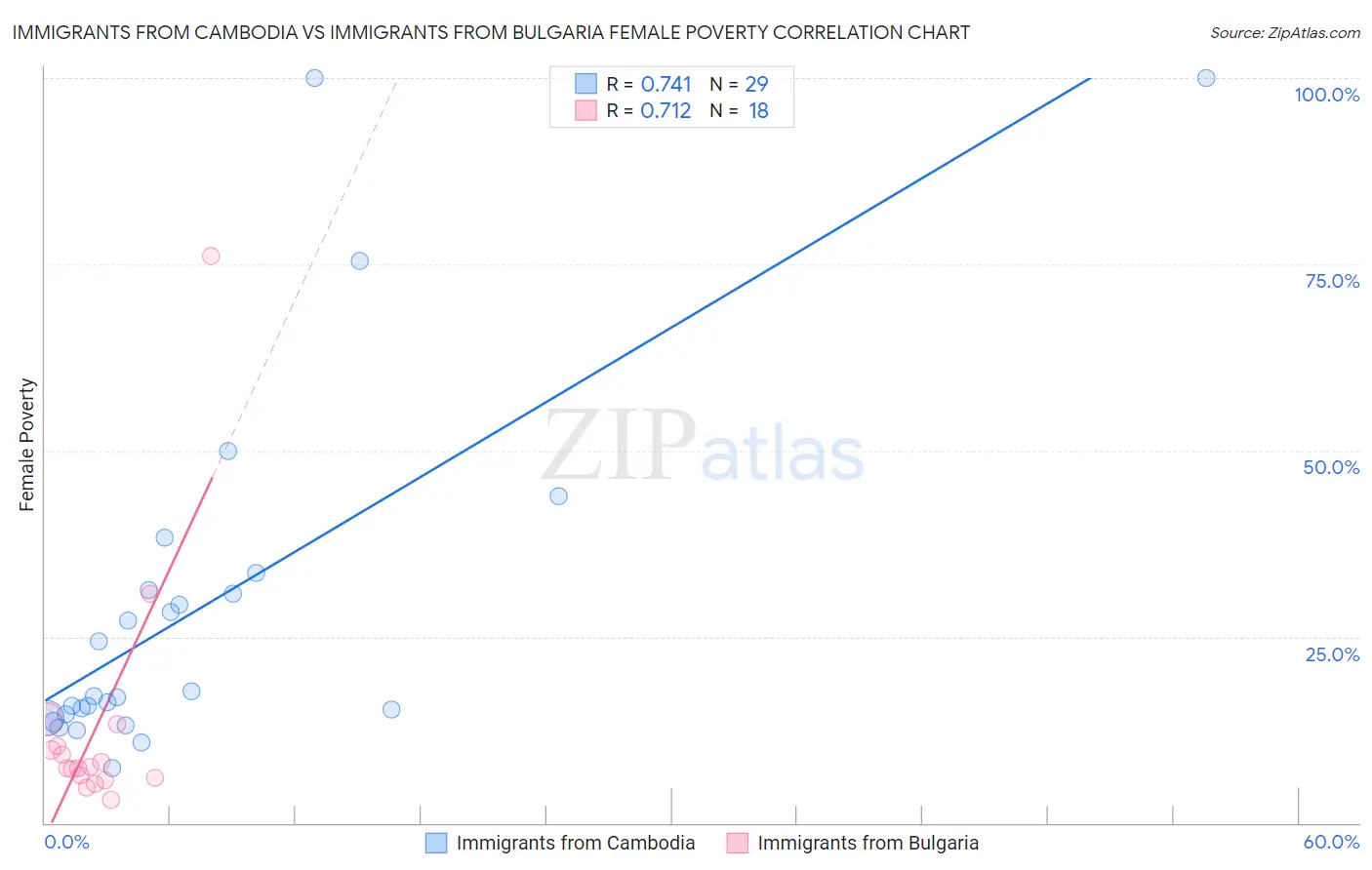 Immigrants from Cambodia vs Immigrants from Bulgaria Female Poverty