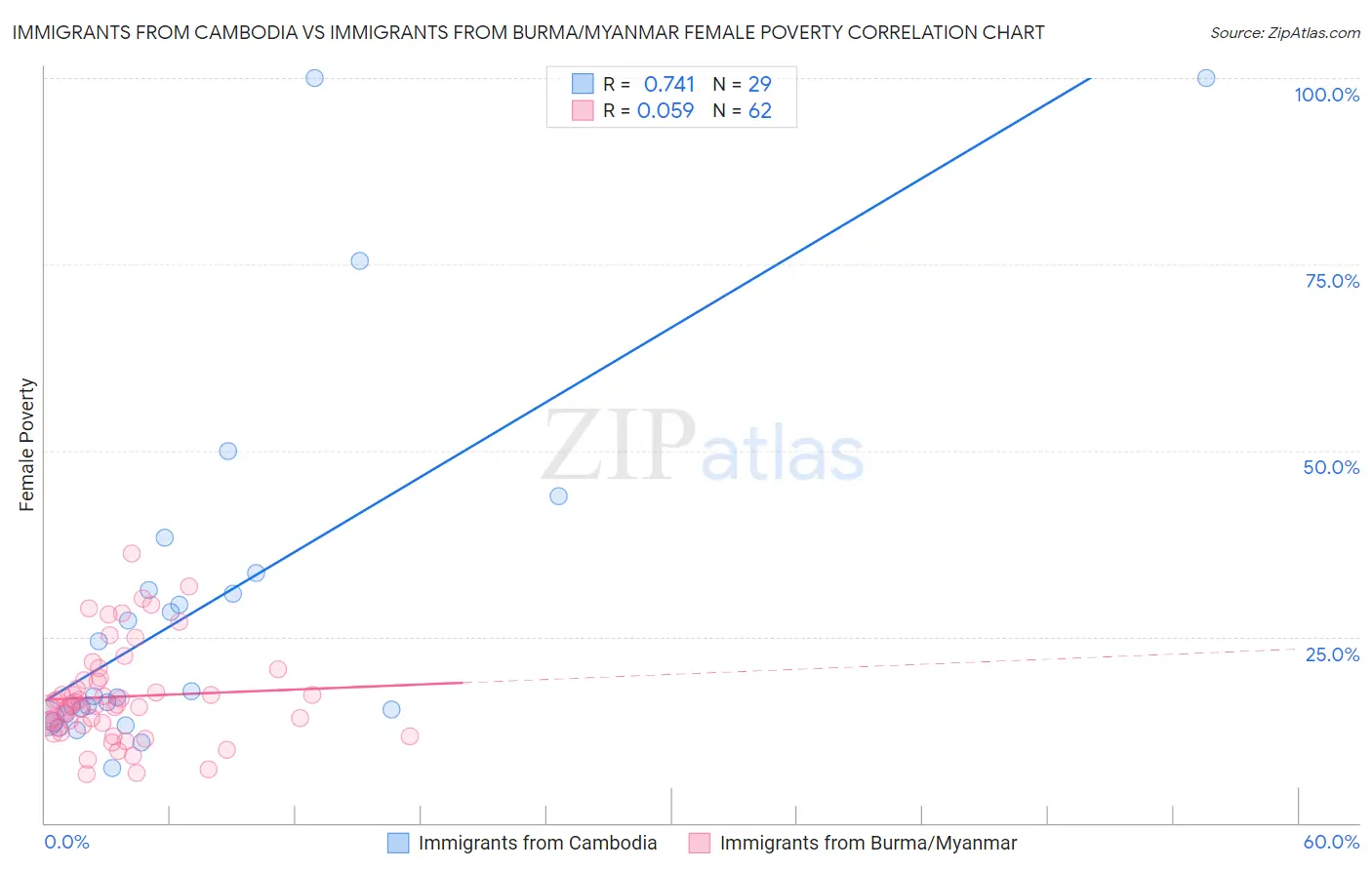 Immigrants from Cambodia vs Immigrants from Burma/Myanmar Female Poverty