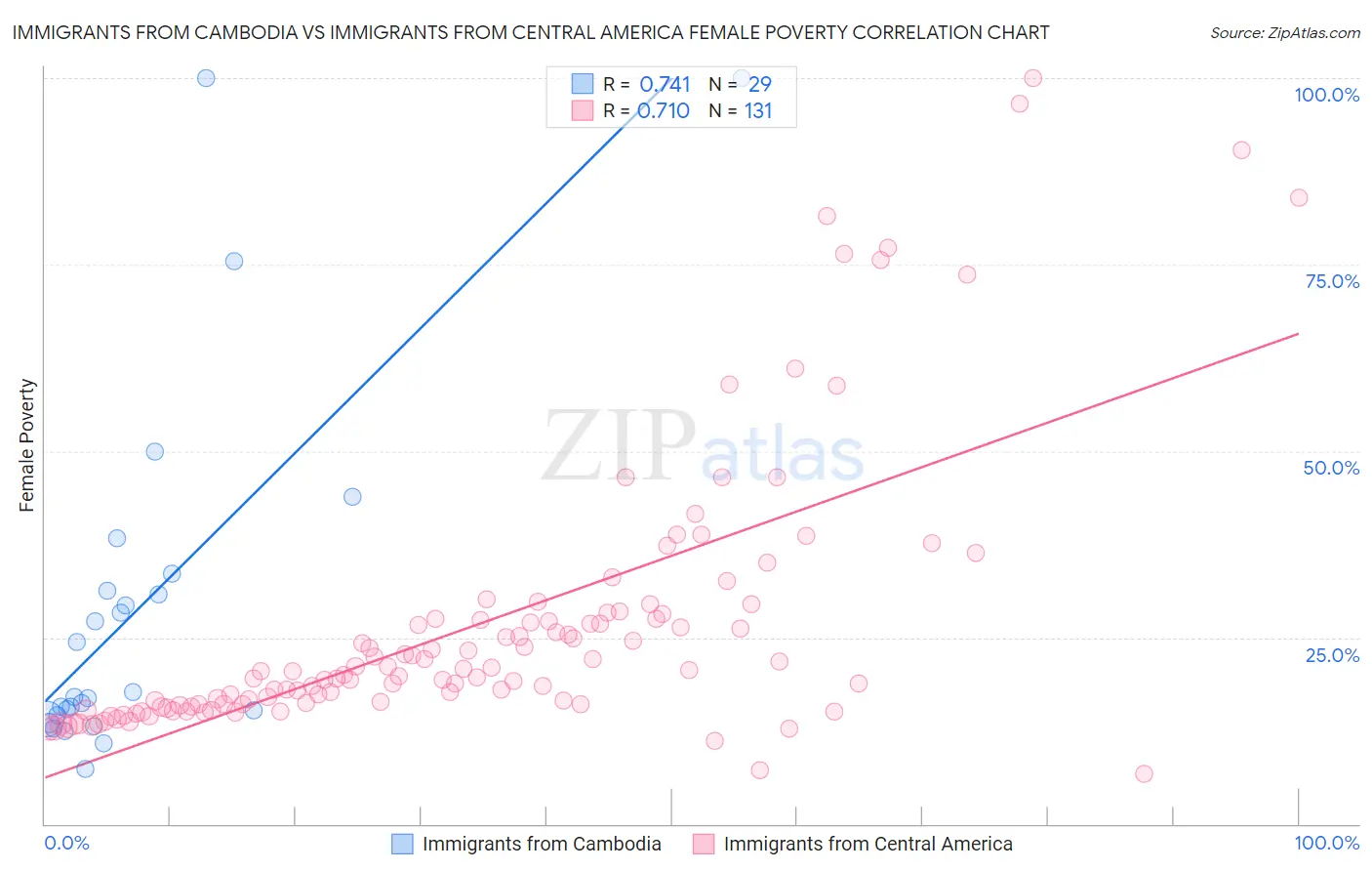 Immigrants from Cambodia vs Immigrants from Central America Female Poverty