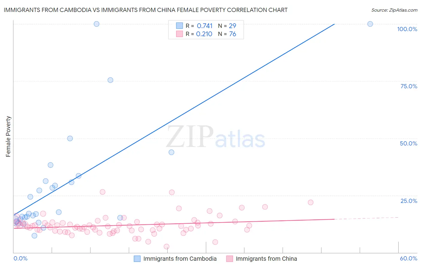 Immigrants from Cambodia vs Immigrants from China Female Poverty
