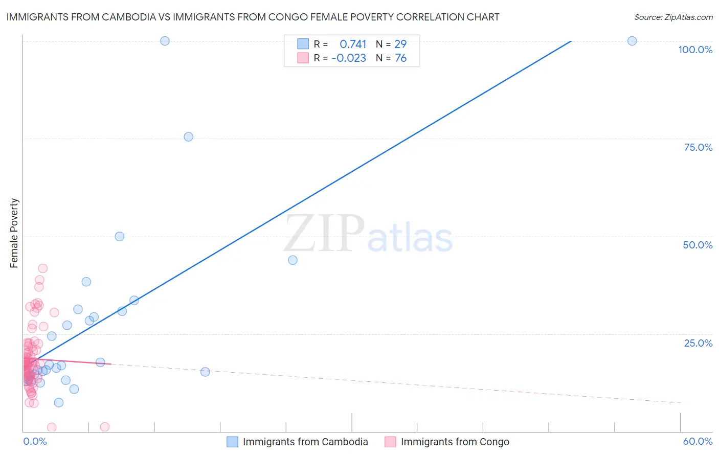 Immigrants from Cambodia vs Immigrants from Congo Female Poverty