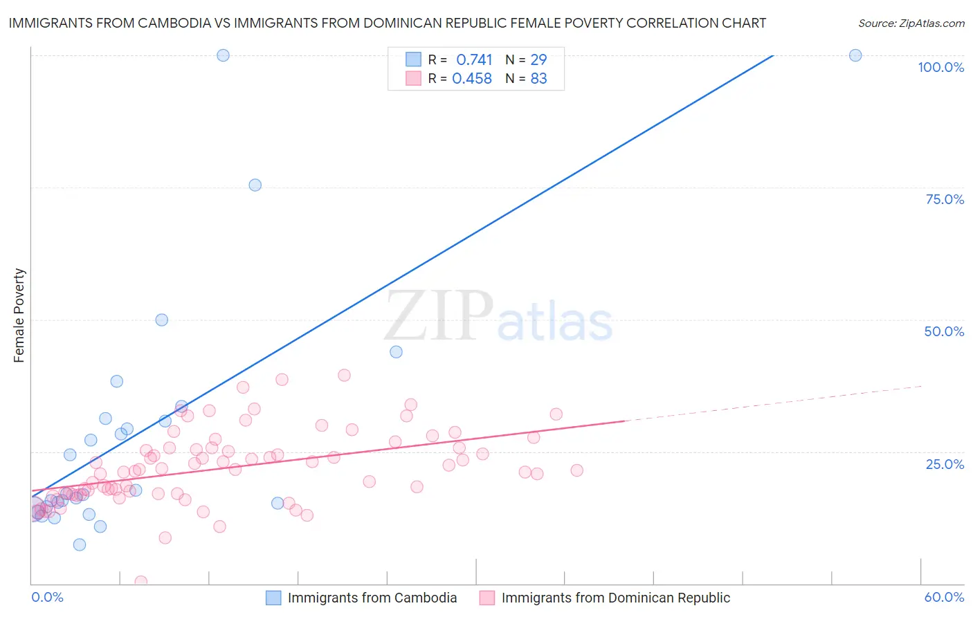 Immigrants from Cambodia vs Immigrants from Dominican Republic Female Poverty