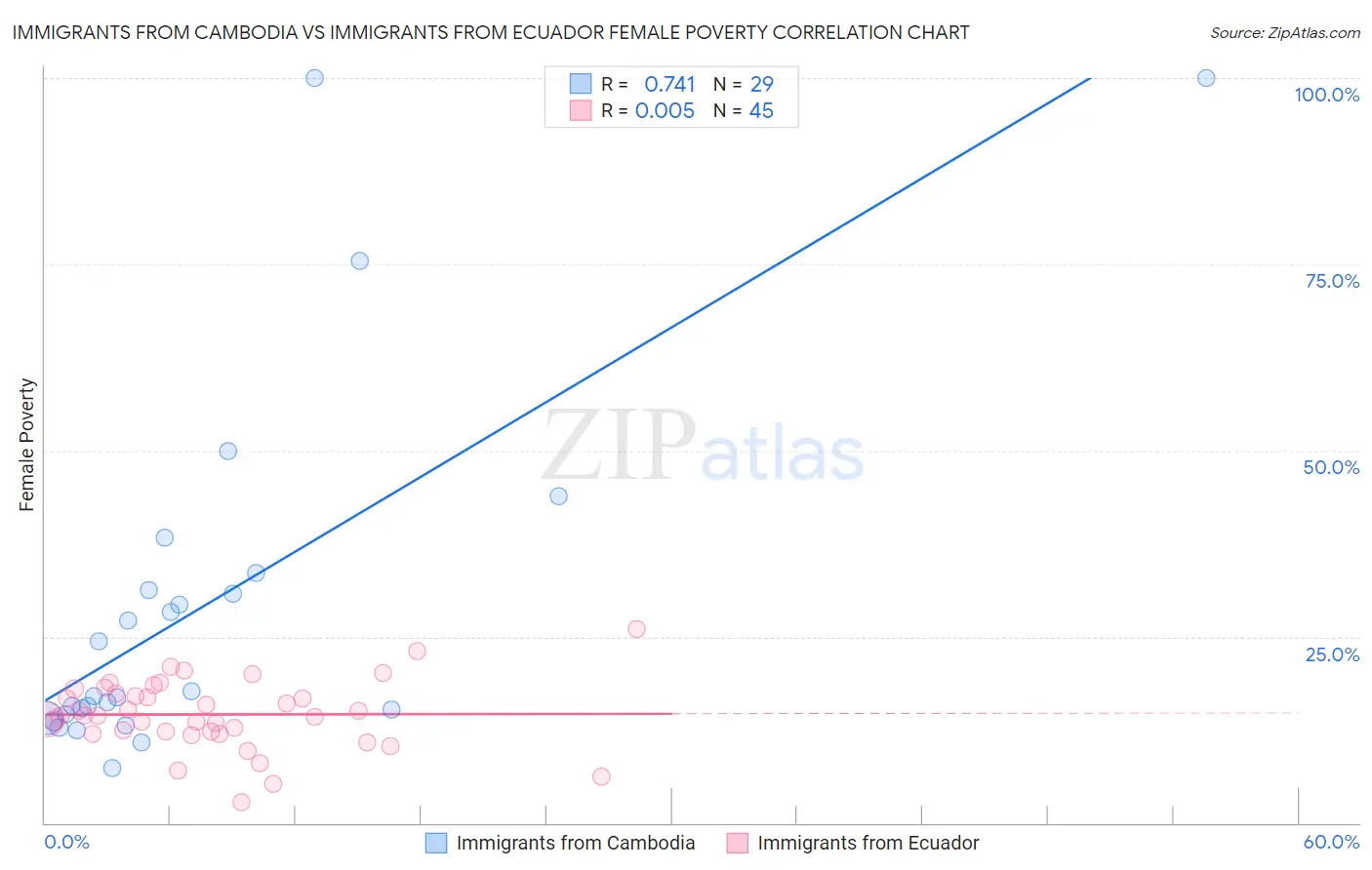 Immigrants from Cambodia vs Immigrants from Ecuador Female Poverty