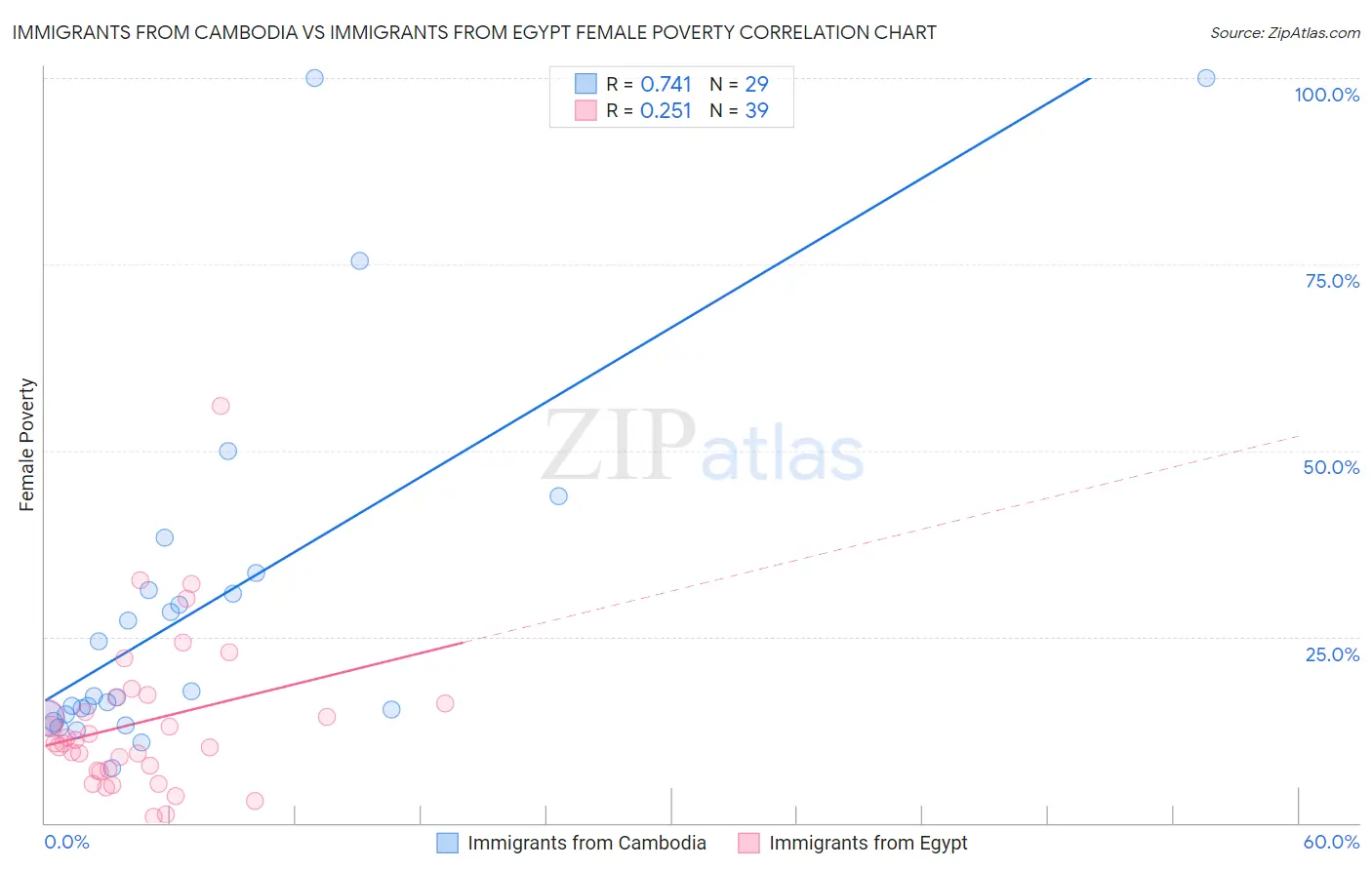 Immigrants from Cambodia vs Immigrants from Egypt Female Poverty