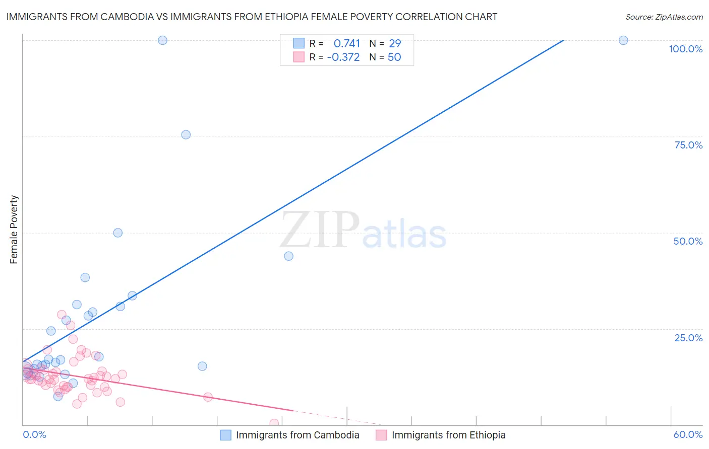 Immigrants from Cambodia vs Immigrants from Ethiopia Female Poverty