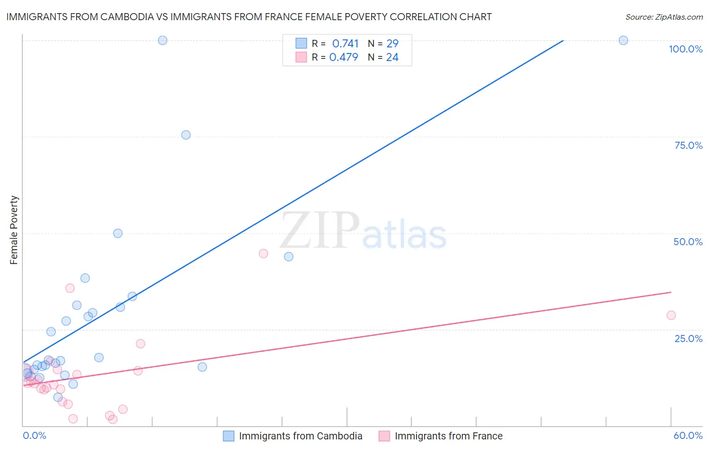 Immigrants from Cambodia vs Immigrants from France Female Poverty