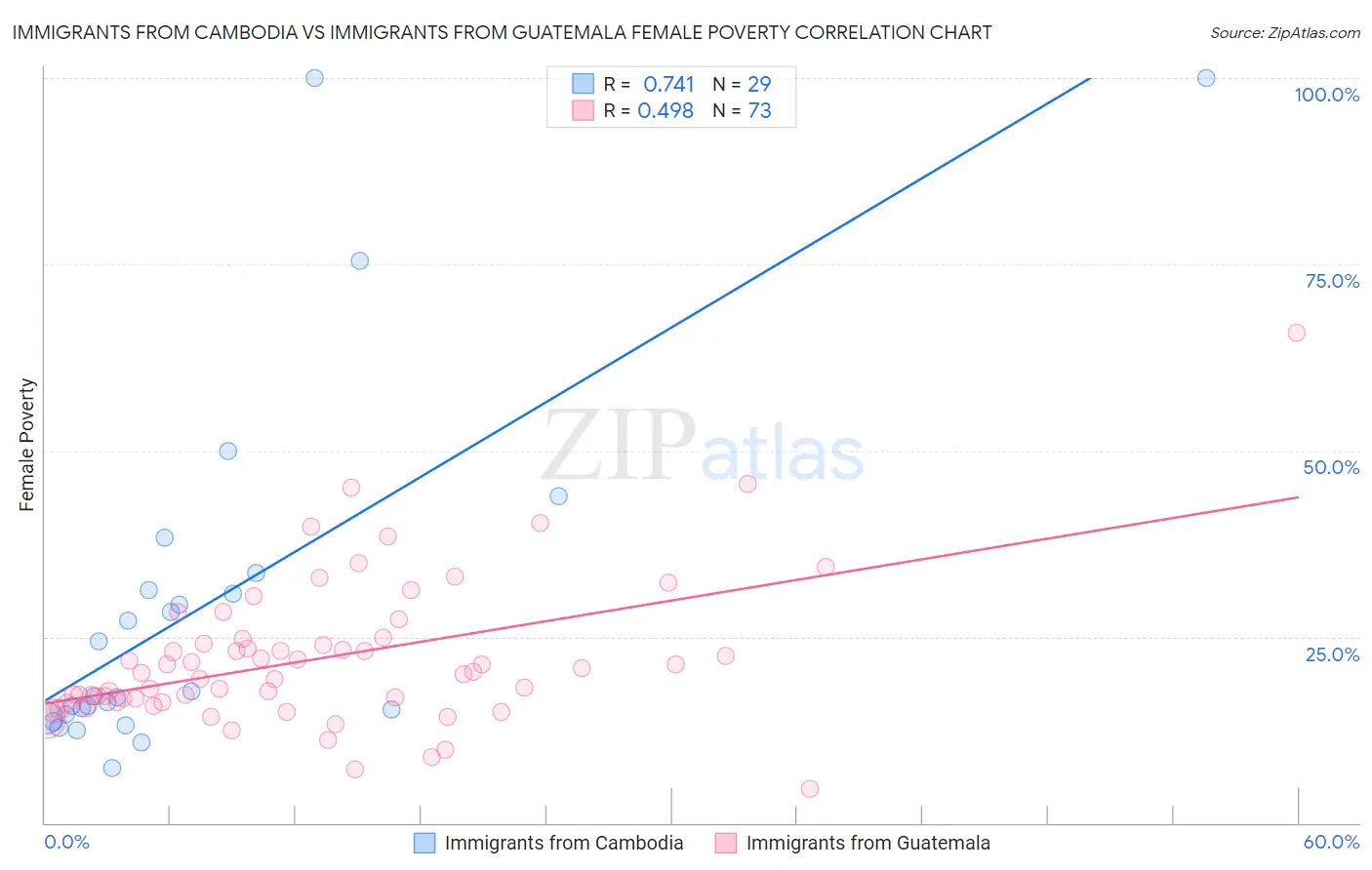 Immigrants from Cambodia vs Immigrants from Guatemala Female Poverty