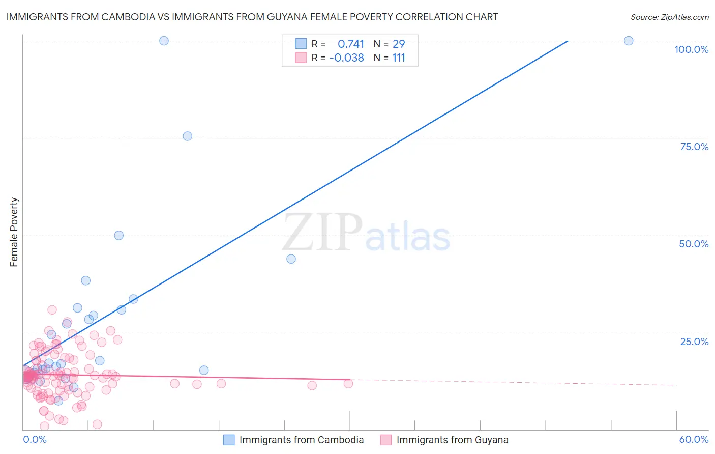 Immigrants from Cambodia vs Immigrants from Guyana Female Poverty