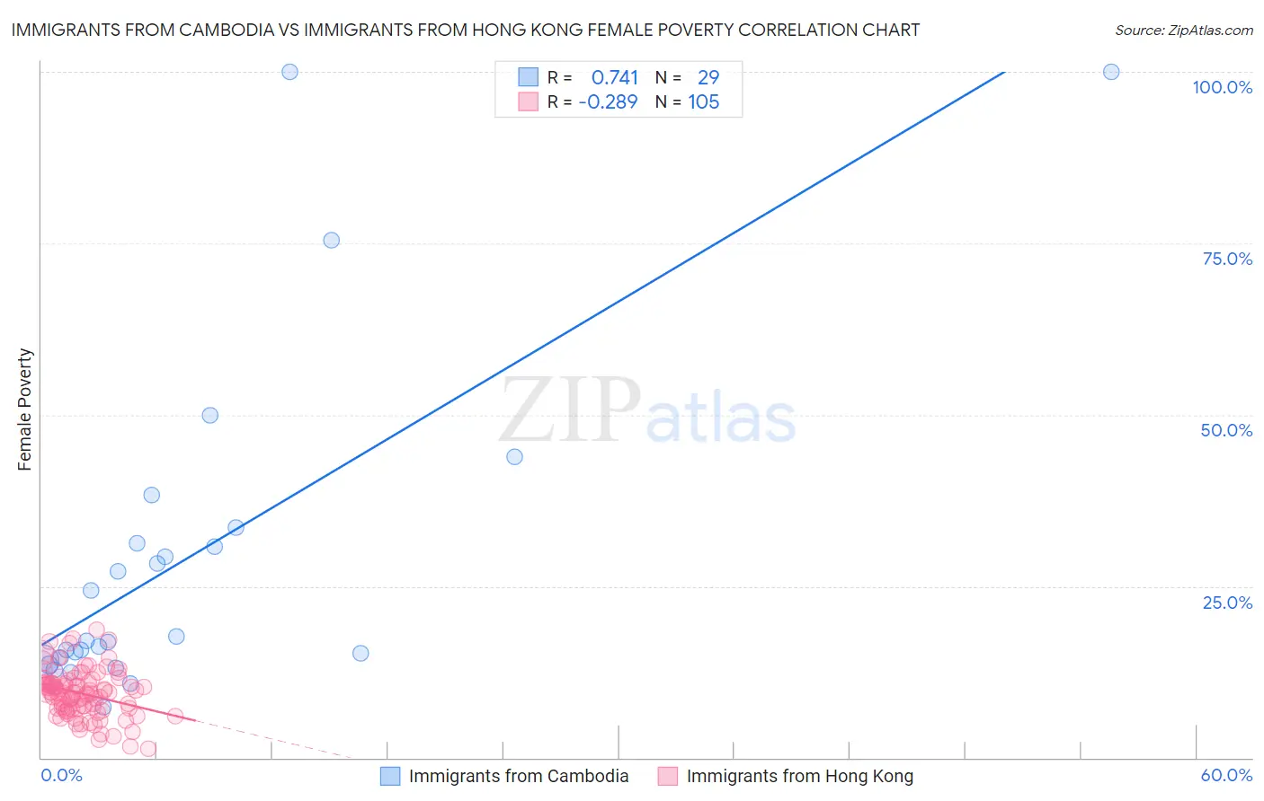Immigrants from Cambodia vs Immigrants from Hong Kong Female Poverty