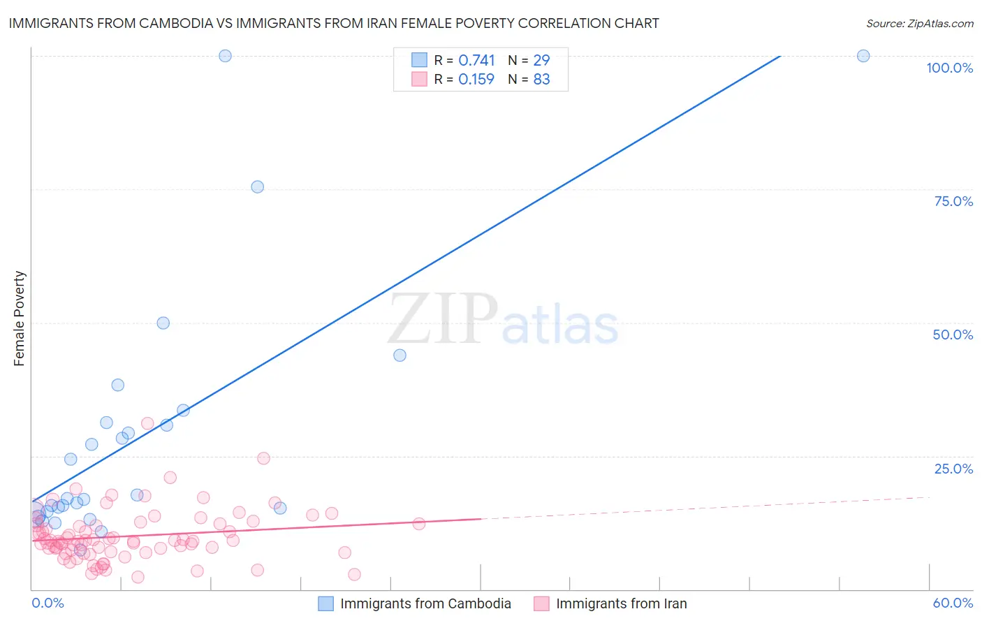 Immigrants from Cambodia vs Immigrants from Iran Female Poverty