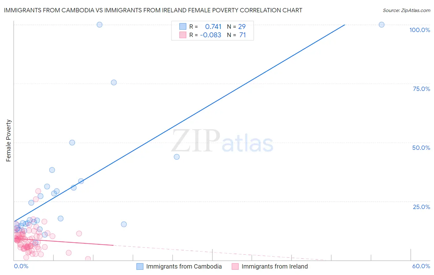 Immigrants from Cambodia vs Immigrants from Ireland Female Poverty