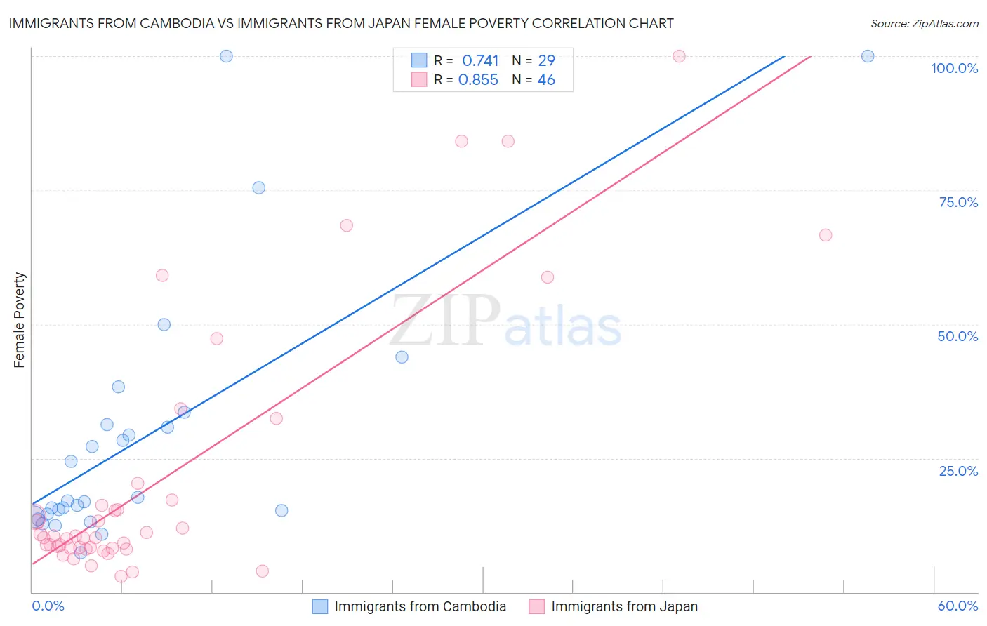Immigrants from Cambodia vs Immigrants from Japan Female Poverty