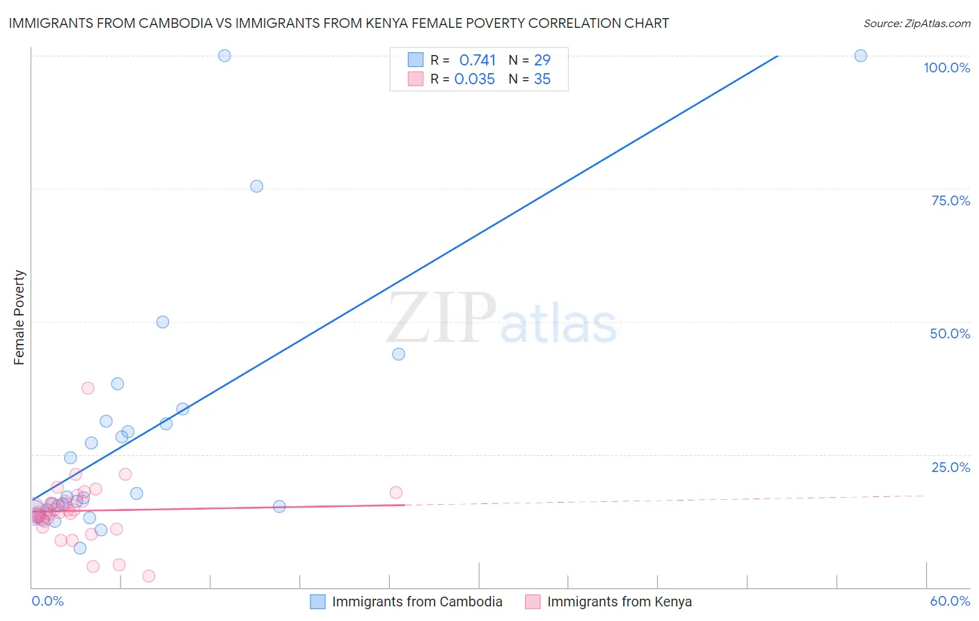 Immigrants from Cambodia vs Immigrants from Kenya Female Poverty
