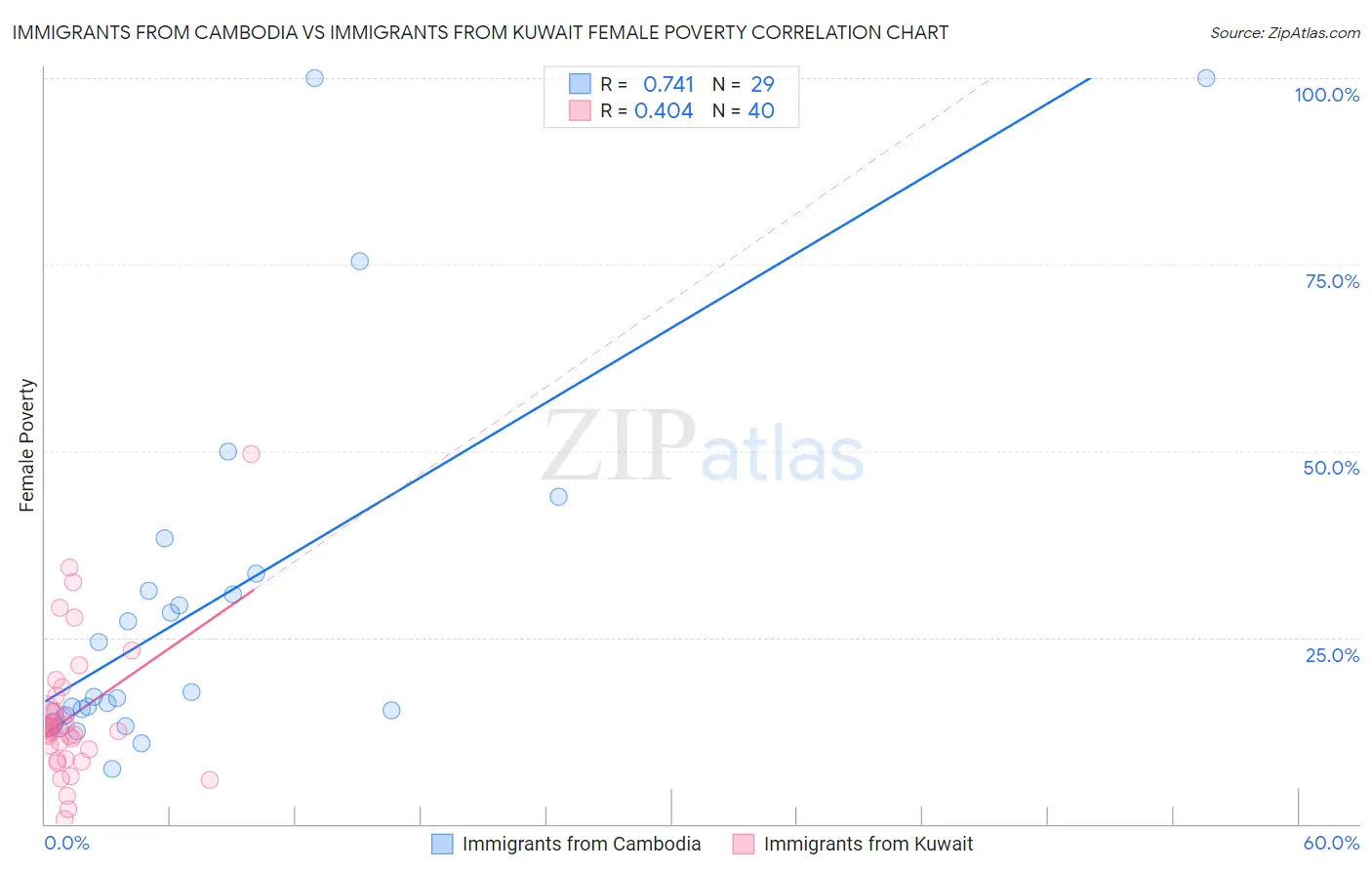 Immigrants from Cambodia vs Immigrants from Kuwait Female Poverty