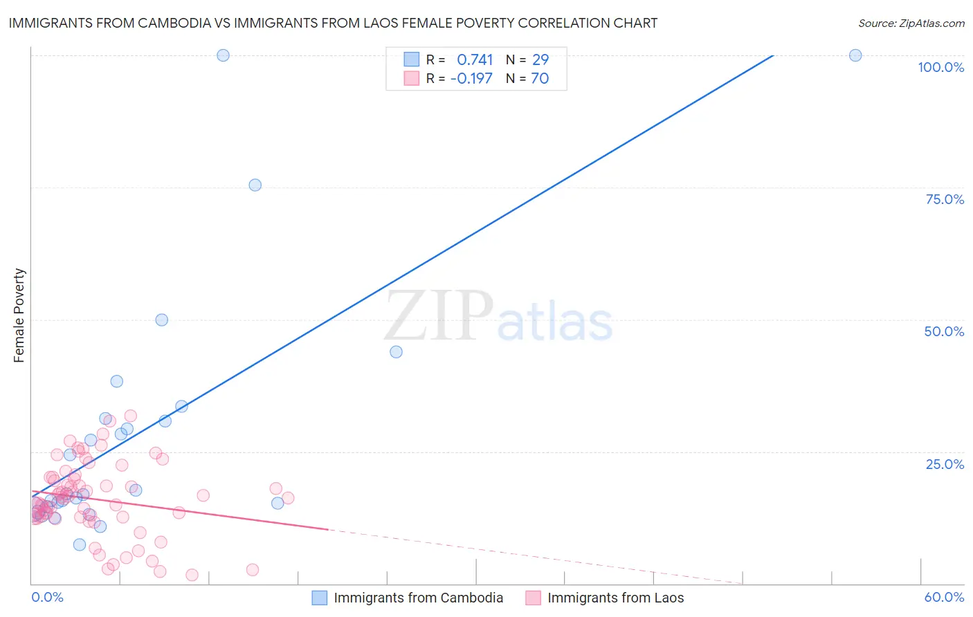 Immigrants from Cambodia vs Immigrants from Laos Female Poverty