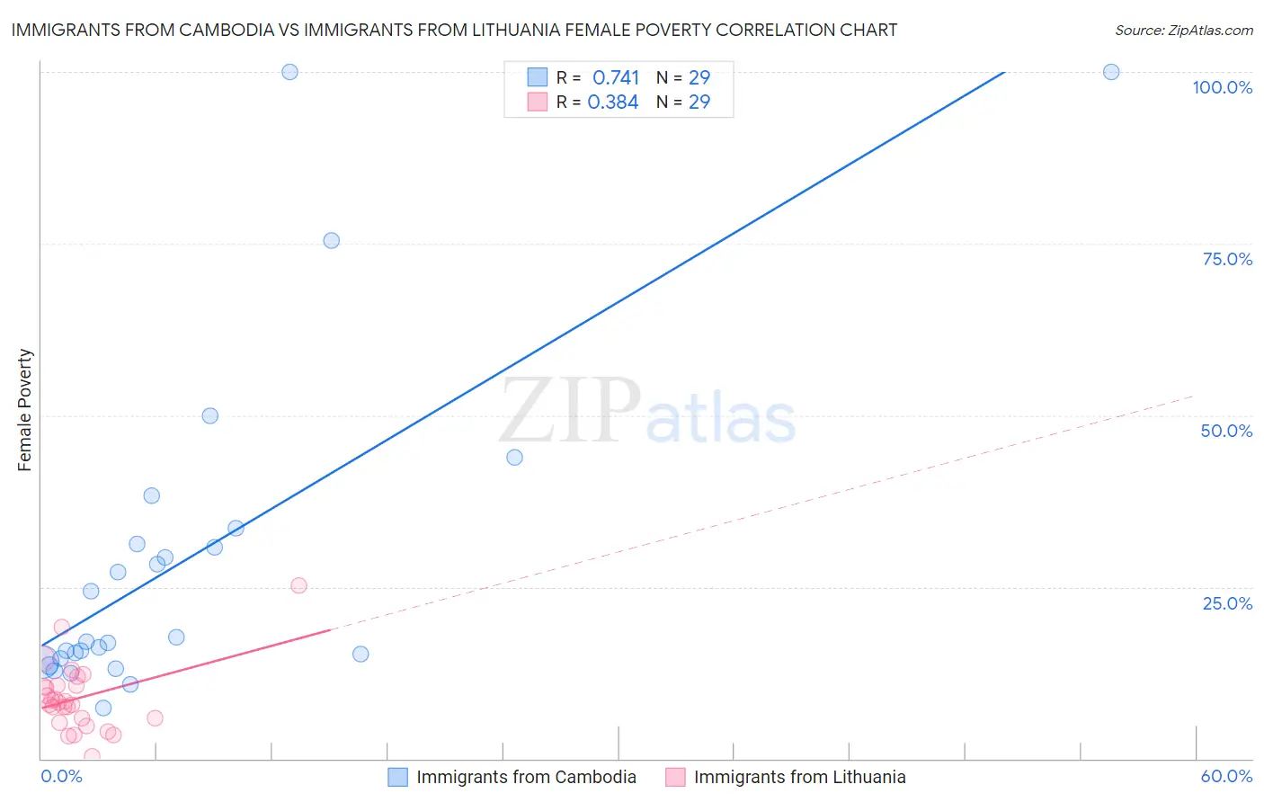 Immigrants from Cambodia vs Immigrants from Lithuania Female Poverty