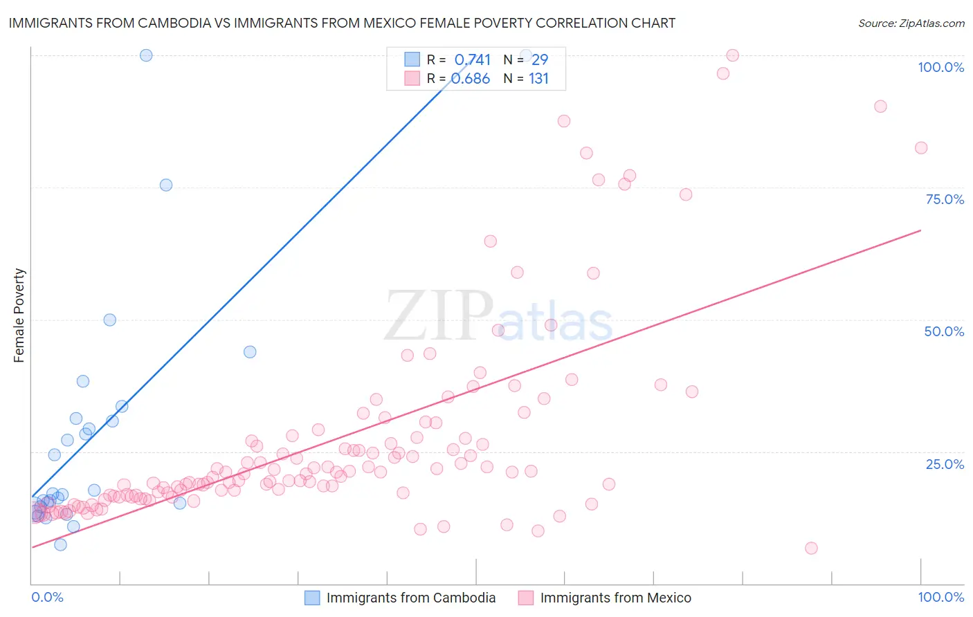 Immigrants from Cambodia vs Immigrants from Mexico Female Poverty