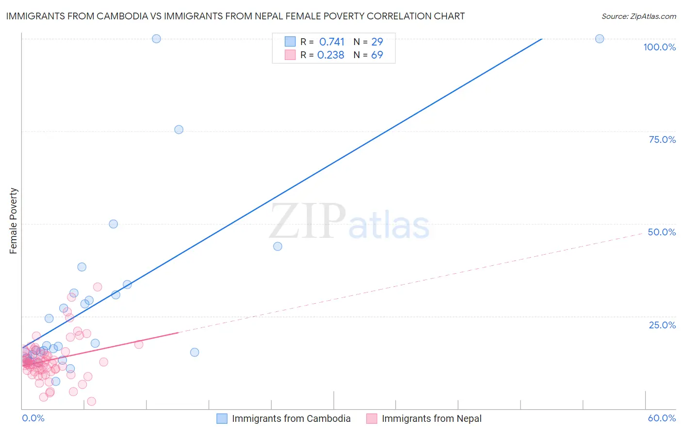 Immigrants from Cambodia vs Immigrants from Nepal Female Poverty