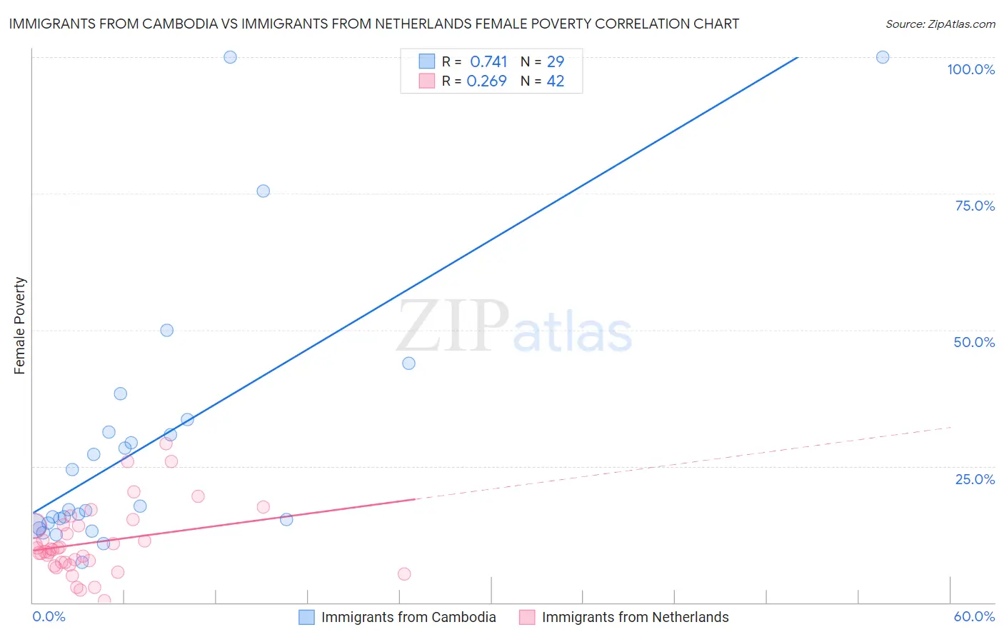 Immigrants from Cambodia vs Immigrants from Netherlands Female Poverty