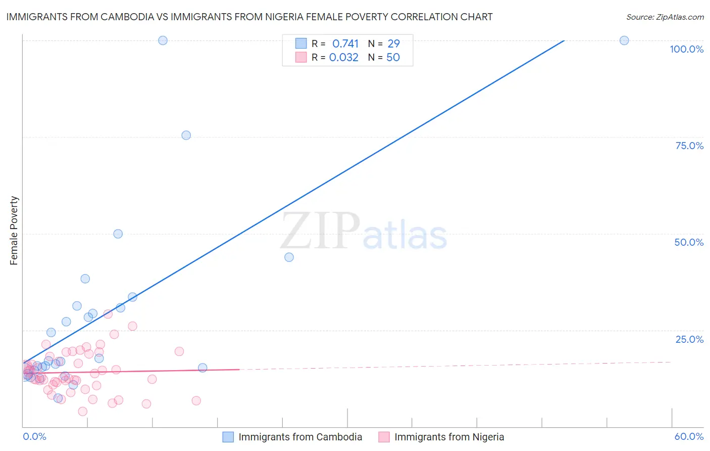 Immigrants from Cambodia vs Immigrants from Nigeria Female Poverty