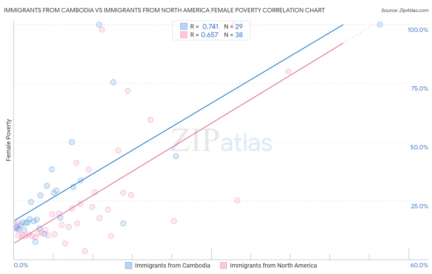Immigrants from Cambodia vs Immigrants from North America Female Poverty