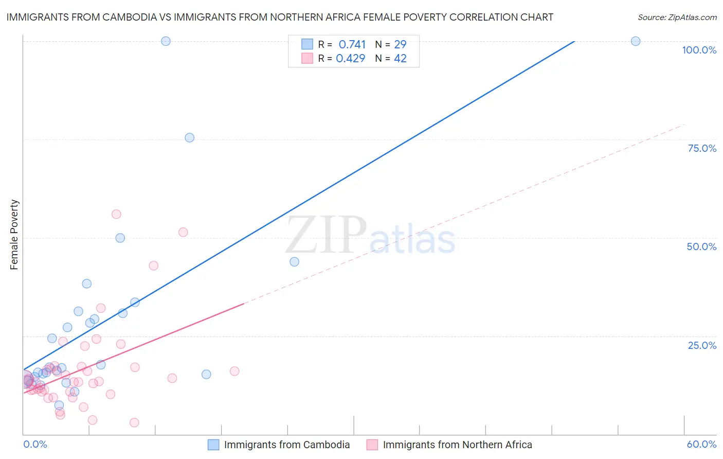 Immigrants from Cambodia vs Immigrants from Northern Africa Female Poverty