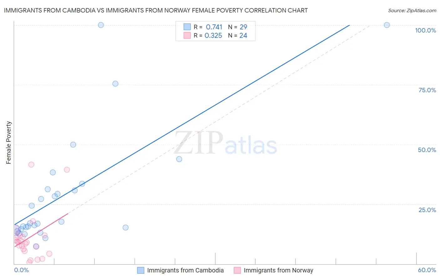 Immigrants from Cambodia vs Immigrants from Norway Female Poverty