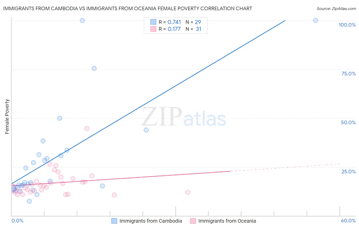 Immigrants from Cambodia vs Immigrants from Oceania Female Poverty