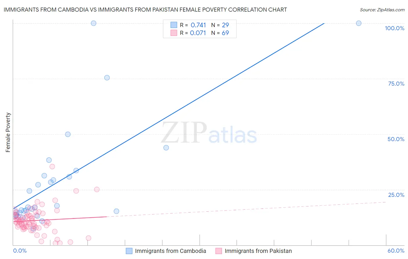 Immigrants from Cambodia vs Immigrants from Pakistan Female Poverty