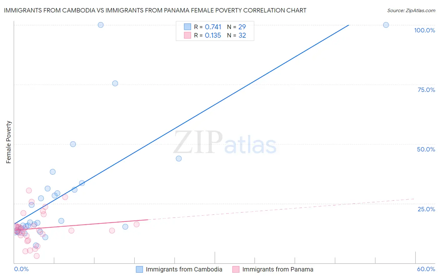 Immigrants from Cambodia vs Immigrants from Panama Female Poverty